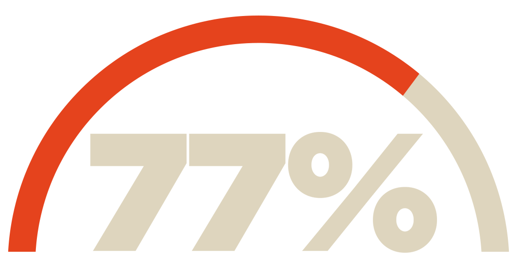 Zevenenzeventig procent