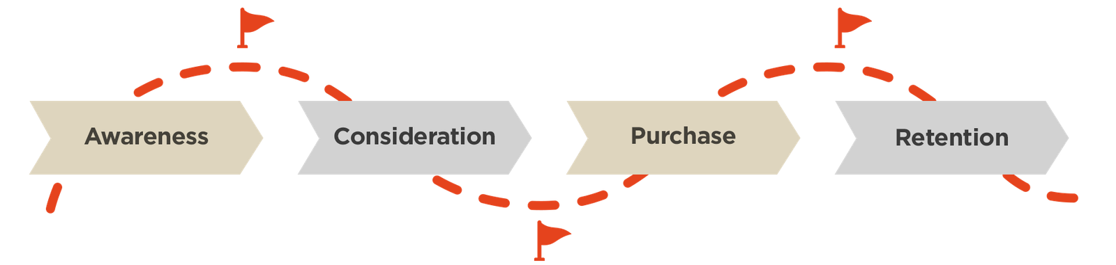 Customer Journey Map: bewustwording, overweging, aankoop, retentie